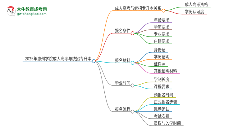 2025年惠州學(xué)院考完成人高考還能參加統(tǒng)招專升本嗎？思維導(dǎo)圖