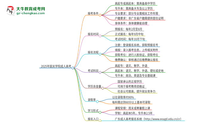 2025年韶關(guān)學(xué)院成人高考能考教資嗎？思維導(dǎo)圖