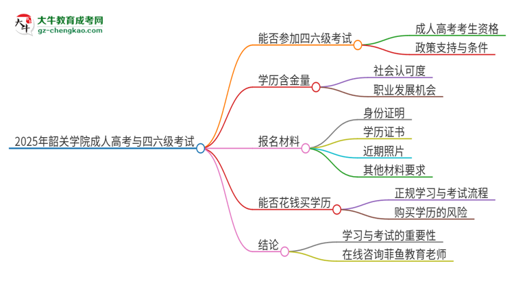 2025年韶關(guān)學院讀成人高考能考四六級嗎？思維導圖