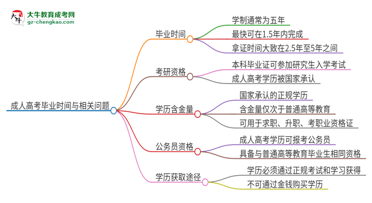2025年惠州學(xué)院成人高考多久能考完拿證？思維導(dǎo)圖