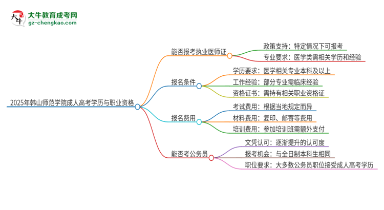 2025年韓山師范學(xué)院的成人高考學(xué)歷能報(bào)考執(zhí)業(yè)醫(yī)師證嗎？思維導(dǎo)圖