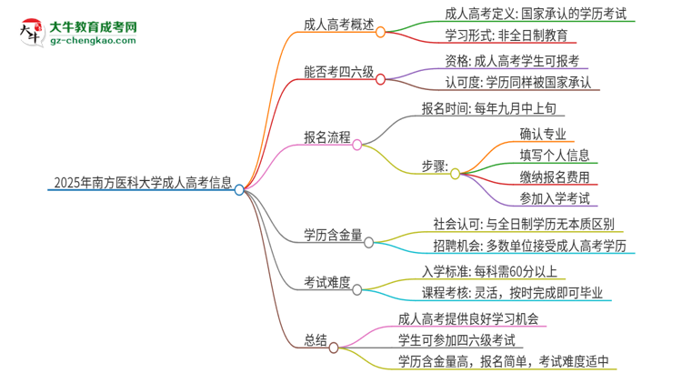 2025年南方醫(yī)科大學讀成人高考能考四六級嗎？思維導圖