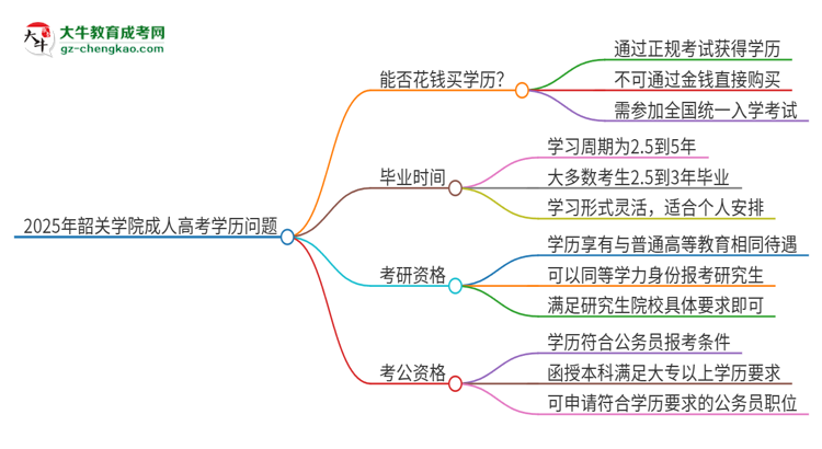 2025年韶關(guān)學(xué)院成人高考學(xué)歷能花錢買到！真的嗎？思維導(dǎo)圖