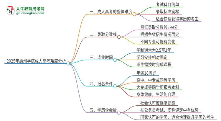 2025年惠州學(xué)院成人高考有多難？思維導(dǎo)圖