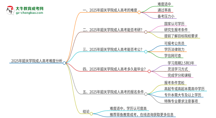 2025年韶關學院成人高考有多難？思維導圖