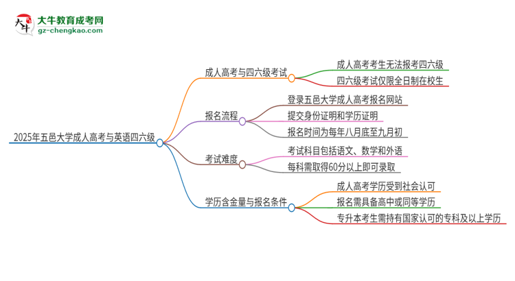 2025年五邑大學(xué)讀成人高考能考四六級(jí)嗎？思維導(dǎo)圖
