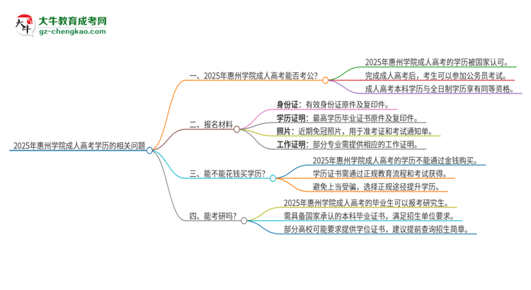 2025年惠州學(xué)院成人高考學(xué)歷可以考公嗎？思維導(dǎo)圖