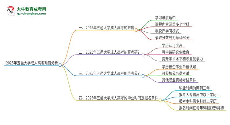 2025年五邑大學(xué)成人高考有多難？思維導(dǎo)圖