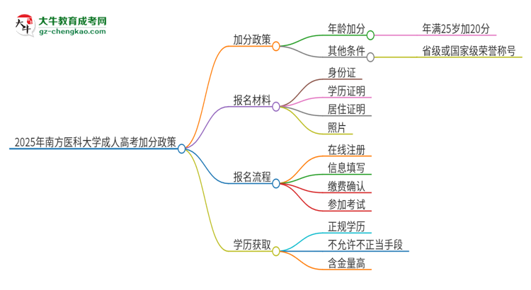 2025年南方醫(yī)科大學(xué)成人高考能加分嗎？加分條件是什么？思維導(dǎo)圖
