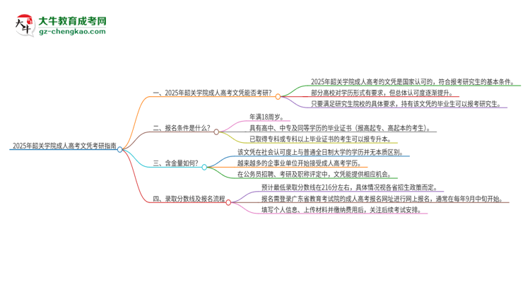 2025年韶關(guān)學(xué)院成人高考文憑能考研嗎？思維導(dǎo)圖