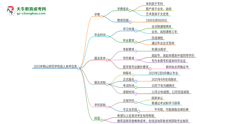 2025年韓山師范學(xué)院成人高考一年學(xué)費(fèi)要多少？思維導(dǎo)圖