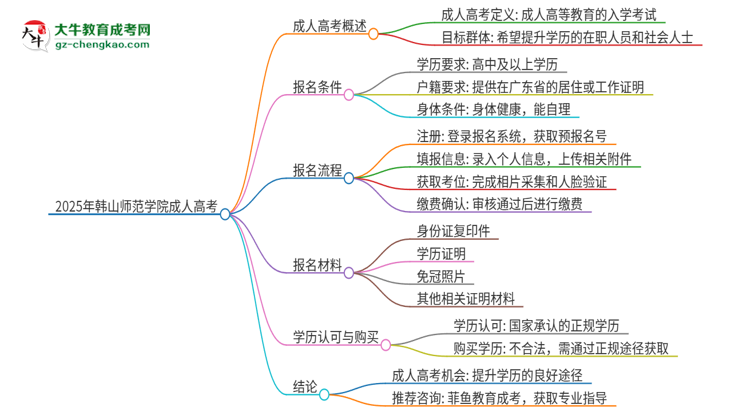 2025年韓山師范學院讀成人高考能考四六級嗎？思維導圖