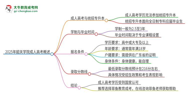2025年韶關(guān)學(xué)院考完成人高考還能參加統(tǒng)招專升本嗎？思維導(dǎo)圖