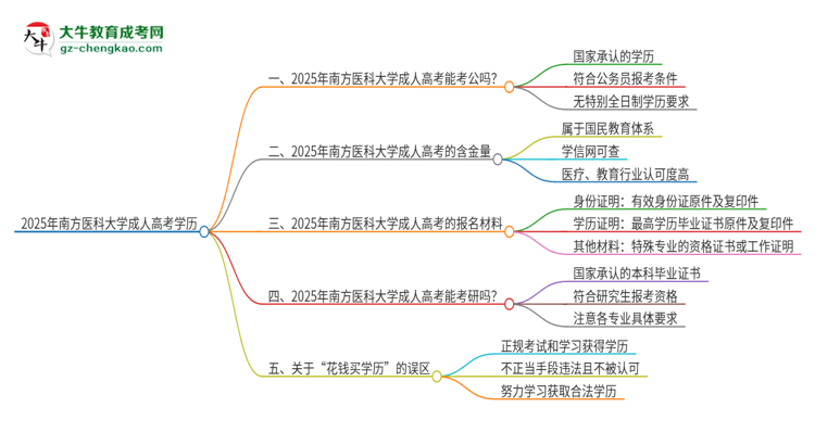 2025年南方醫(yī)科大學(xué)成人高考學(xué)歷可以考公嗎？思維導(dǎo)圖
