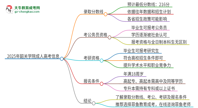 2025年韶關(guān)學(xué)院成人高考需要考幾分能被錄??？思維導(dǎo)圖