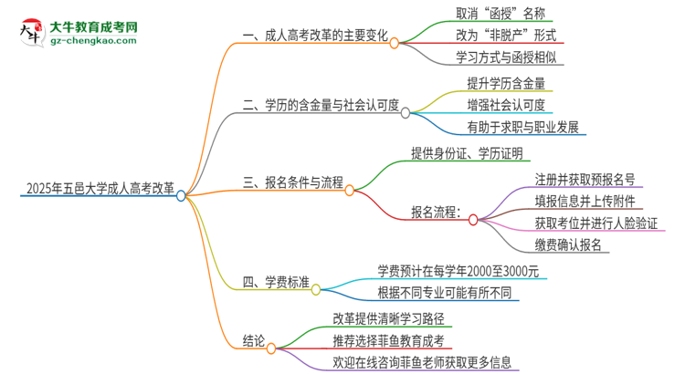 2025年五邑大學成人高考改革了哪些內容？思維導圖