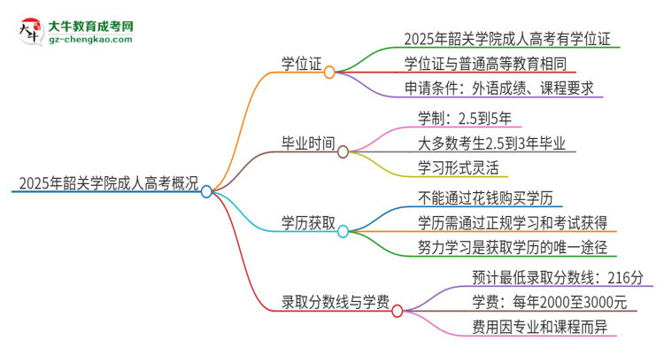 2025年韶關(guān)學(xué)院成人高考能拿到學(xué)位證嗎？思維導(dǎo)圖