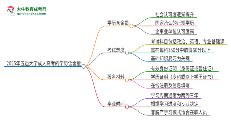 2025年五邑大學(xué)成人高考的學(xué)歷含金量怎么樣？思維導(dǎo)圖