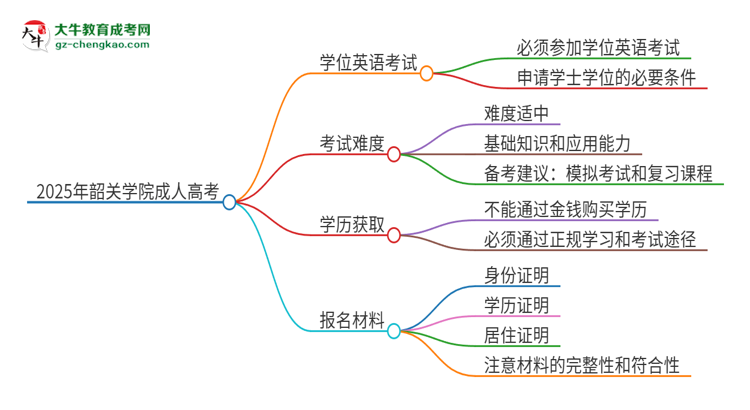 2025年韶關(guān)學(xué)院成人高考必須考學(xué)位英語(yǔ)嗎？思維導(dǎo)圖