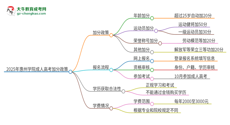 2025年惠州學(xué)院成人高考能加分嗎？加分條件是什么？思維導(dǎo)圖