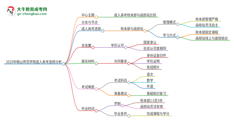 2025年韓山師范學(xué)院成人高考校本部和函授站哪個好一點？思維導(dǎo)圖