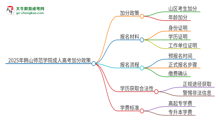 2025年韓山師范學(xué)院成人高考能加分嗎？加分條件是什么？思維導(dǎo)圖