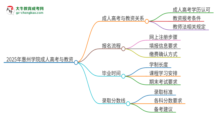 2025年惠州學(xué)院成人高考能考教資嗎？思維導(dǎo)圖