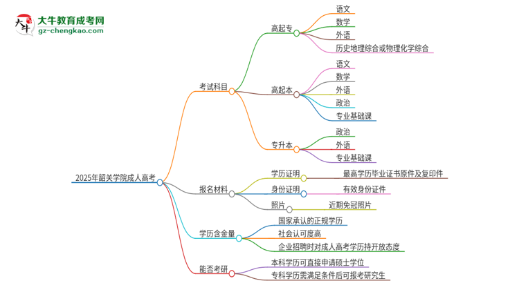 2025年韶關學院成人高考入學考試考幾科？思維導圖