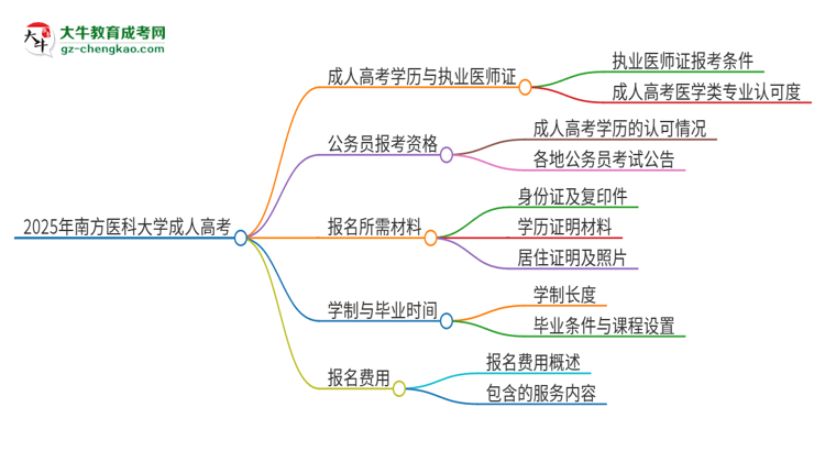 2025年南方醫(yī)科大學(xué)的成人高考學(xué)歷能報考執(zhí)業(yè)醫(yī)師證嗎？思維導(dǎo)圖