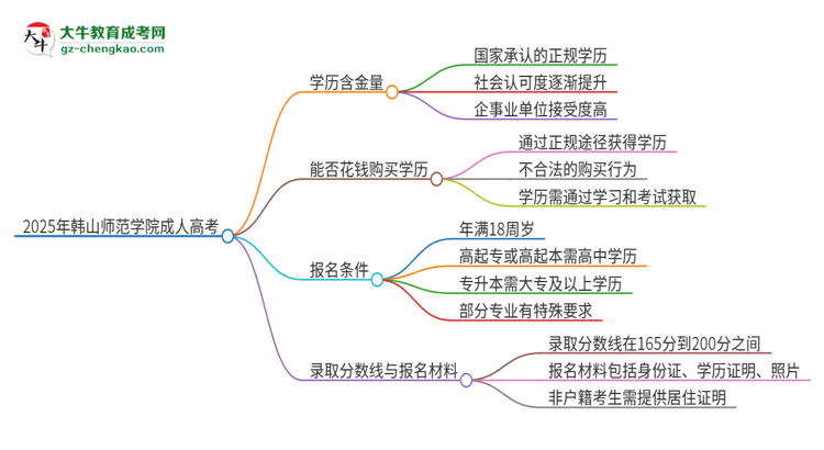 2025年韓山師范學(xué)院成人高考的學(xué)歷含金量怎么樣？思維導(dǎo)圖