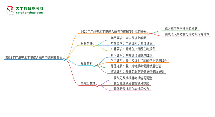 2025年廣州美術(shù)學(xué)院考完成人高考還能參加統(tǒng)招專升本嗎？思維導(dǎo)圖