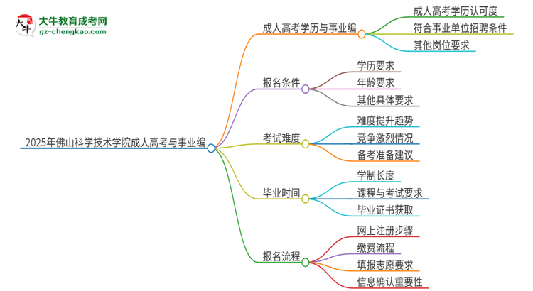 2025年佛山科學(xué)技術(shù)學(xué)院成人高考能考事業(yè)編嗎？思維導(dǎo)圖