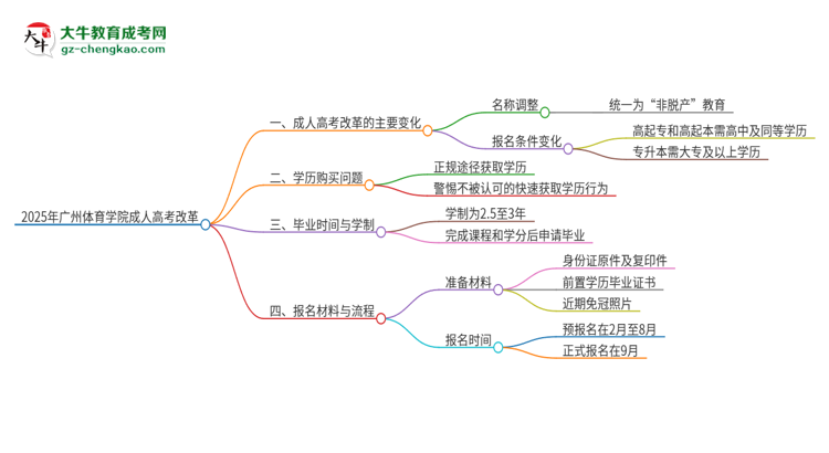 2025年廣州體育學(xué)院成人高考改革了哪些內(nèi)容？思維導(dǎo)圖
