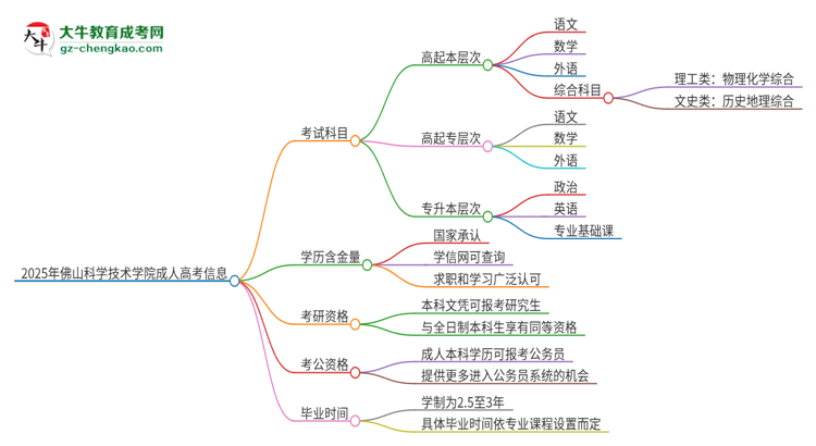2025年佛山科學(xué)技術(shù)學(xué)院成人高考入學(xué)考試考幾科？思維導(dǎo)圖