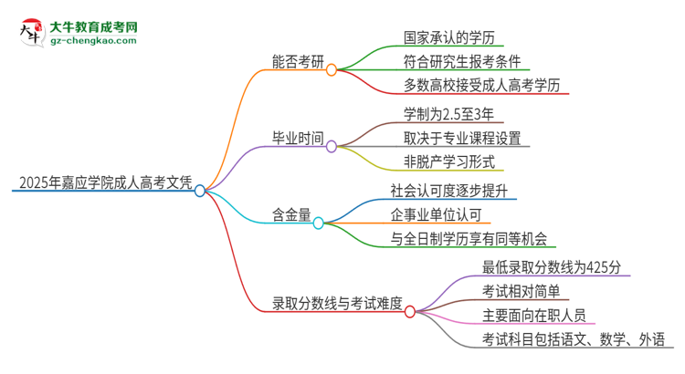 2025年嘉應(yīng)學(xué)院成人高考文憑能考研嗎？思維導(dǎo)圖