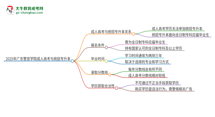 2025年廣東警官學(xué)院考完成人高考還能參加統(tǒng)招專(zhuān)升本嗎？思維導(dǎo)圖