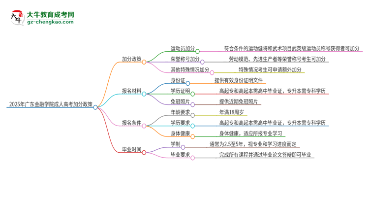 2025年廣東金融學院成人高考能加分嗎？加分條件是什么？思維導圖