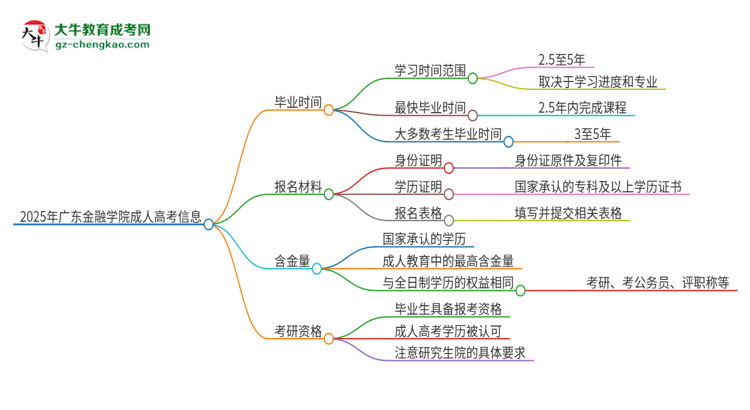 2025年廣東金融學院成人高考多久能考完拿證？思維導圖