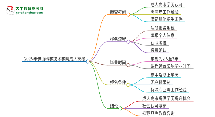 2025年佛山科學技術(shù)學院成人高考文憑能考研嗎？思維導圖