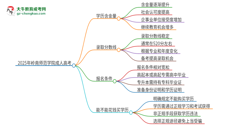 2025年嶺南師范學院成人高考的學歷含金量怎么樣？思維導圖