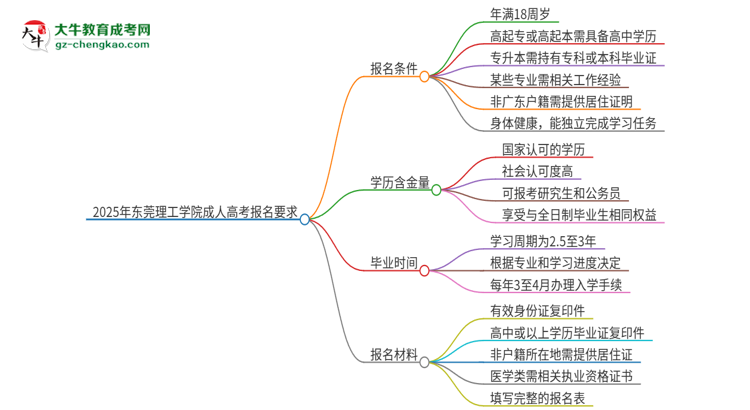 2025年東莞理工學院的成人高考報名要求有哪些限制？思維導圖