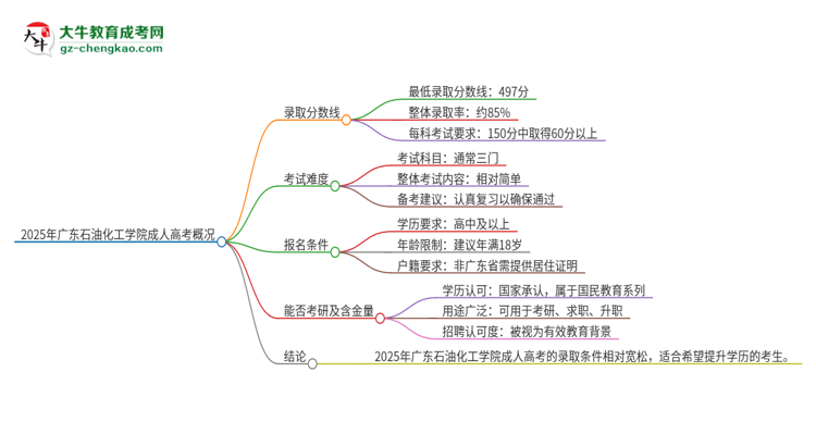 2025年廣東石油化工學(xué)院成人高考需要考幾分能被錄??？思維導(dǎo)圖