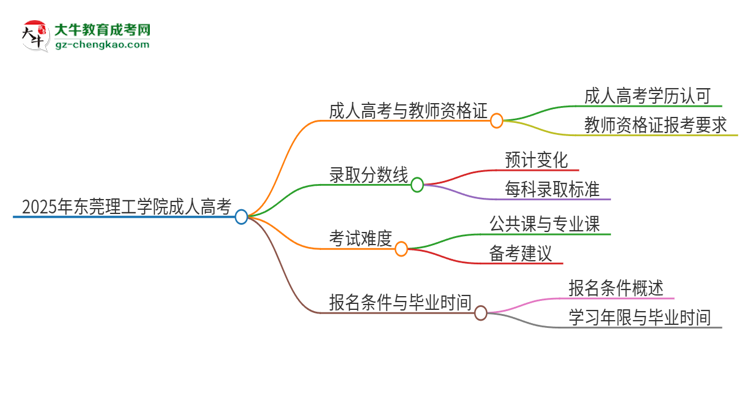 2025年東莞理工學(xué)院成人高考能考教資嗎？思維導(dǎo)圖