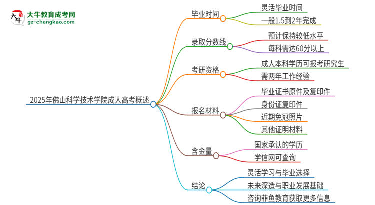 2025年佛山科學(xué)技術(shù)學(xué)院成人高考多久能考完拿證？思維導(dǎo)圖