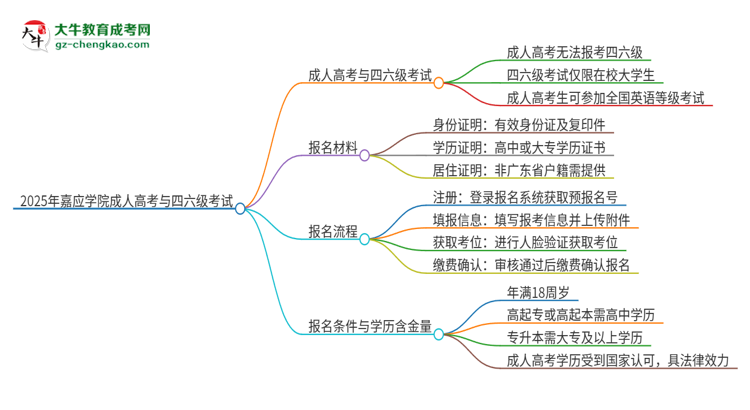 2025年嘉應(yīng)學(xué)院讀成人高考能考四六級(jí)嗎？思維導(dǎo)圖