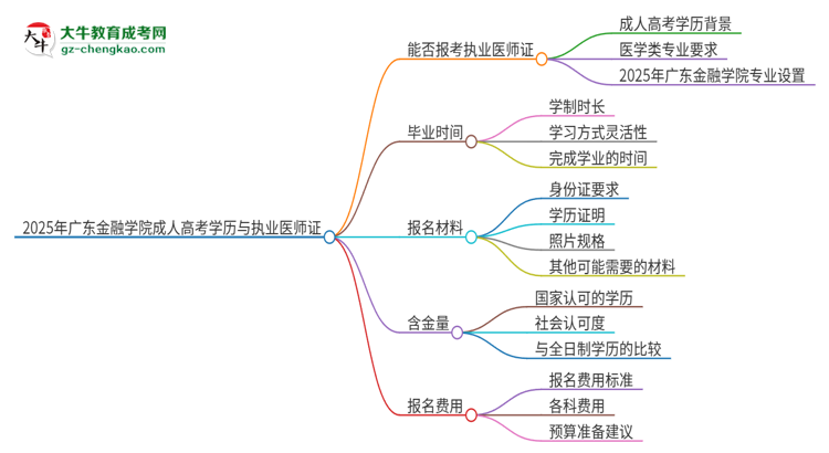 2025年廣東金融學(xué)院的成人高考學(xué)歷能報(bào)考執(zhí)業(yè)醫(yī)師證嗎？思維導(dǎo)圖