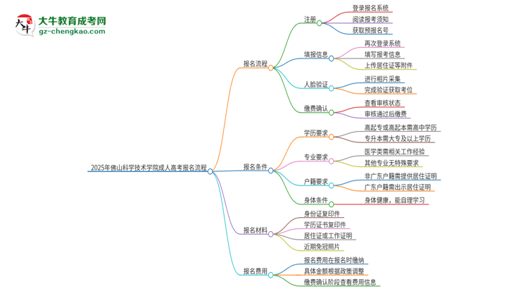 2025年佛山科學(xué)技術(shù)學(xué)院成人高考報(bào)名流程是什么？思維導(dǎo)圖