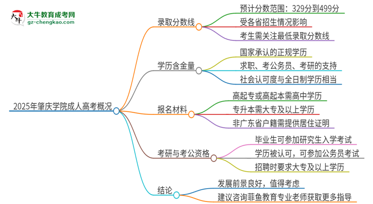 2025年肇慶學(xué)院成人高考需要考幾分能被錄??？思維導(dǎo)圖