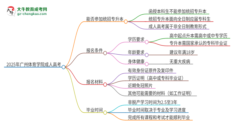 2025年廣州體育學(xué)院考完成人高考還能參加統(tǒng)招專升本嗎？思維導(dǎo)圖