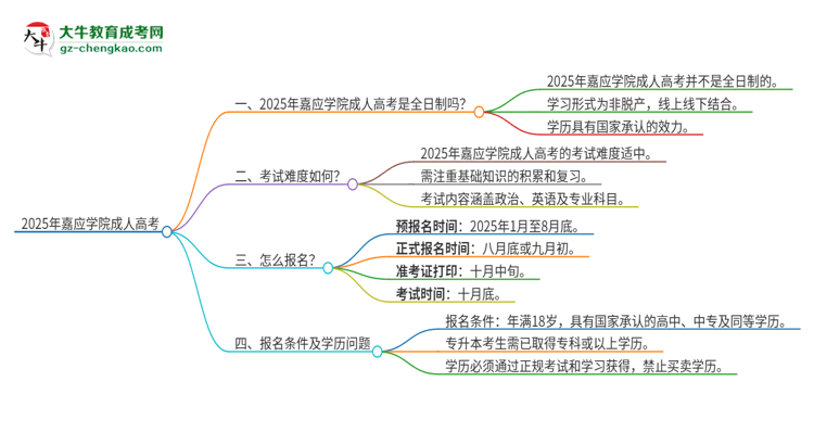 2025年嘉應(yīng)學(xué)院成人高考的是全日制的嗎？思維導(dǎo)圖